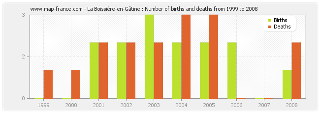 La Boissière-en-Gâtine : Number of births and deaths from 1999 to 2008